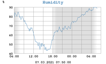 outside humidity