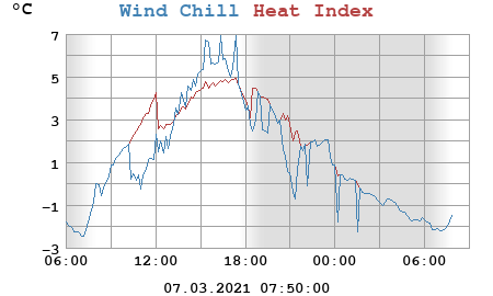 heatchill
